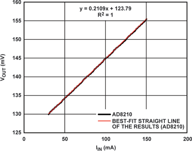 Figure 5. Low-current test result with AD8210 in Fibre 2b